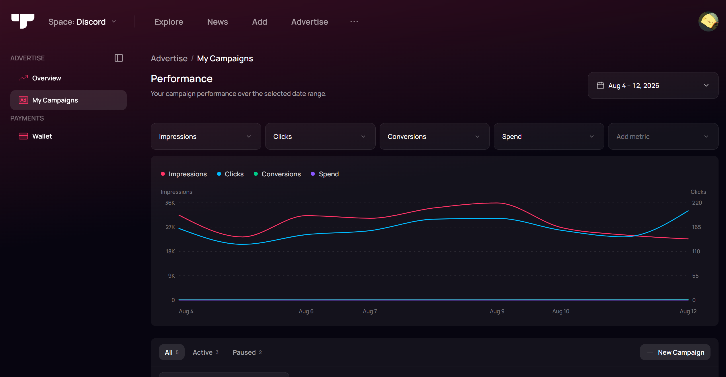 Top.gg Ads dashboard showing campaign performance and impressions, clicks, conversions, and spend.